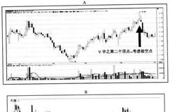 融券操作法趋势技术线型分析