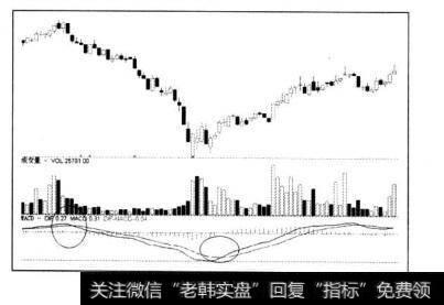 放空后使用MACD指标