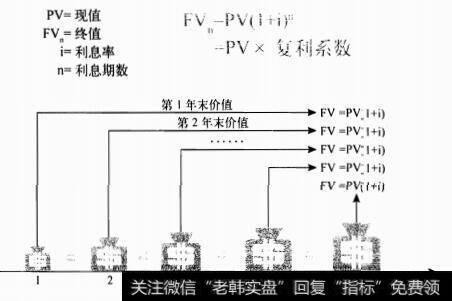 现金的未来期值