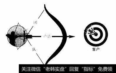 产品—客户—团队的关系