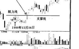 股票价格支撑力和阻力分别是什么？