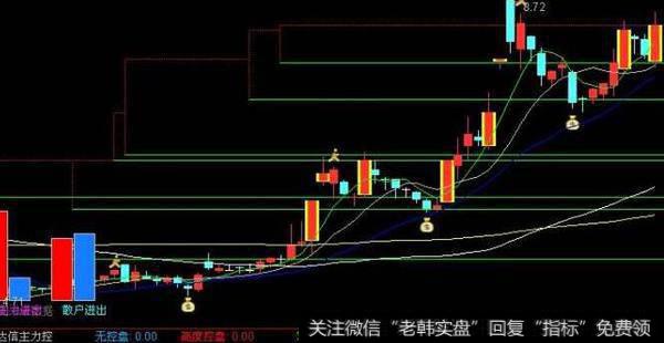 通达信红蝴蝶<a href='/tongdaxin/286635.html'>选股指标</a>公式源码详解