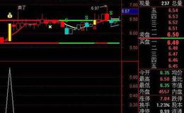 通达信布林副图及选股指标公式源码详解