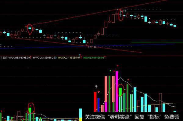 通达信筹码周月指标公式源码详解