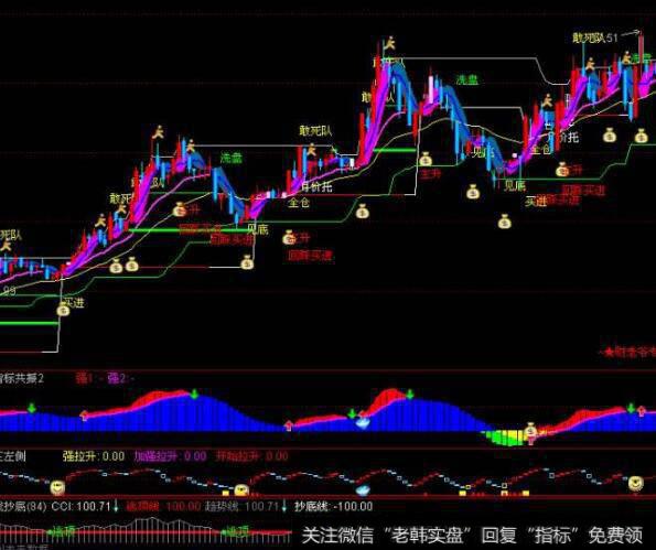 通达信无忧买卖主图指标公式源码详解