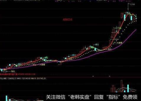 通达信度假主图指标公式源码详解