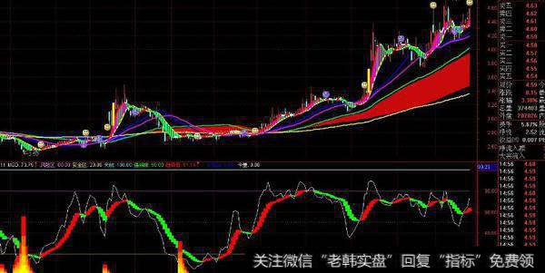 通达信涨幅度买卖主图指标公式源码详解