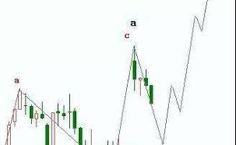 [阿丁最新股市分析]反弹的路径揭秘
