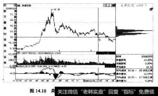 高位单峰密集形态不散