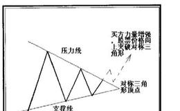 对称三角形的形态是什么样的？对称三角形的突破有哪些？