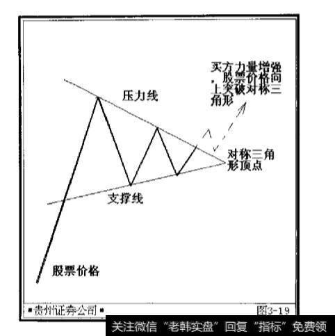 对称三角形的形态是什么样的？对称三角形的突破有哪些？