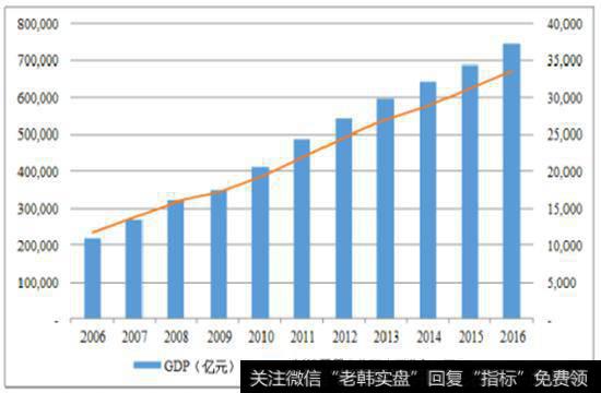 我国国内生产总值与城镇居民家庭人均可支配收入情况