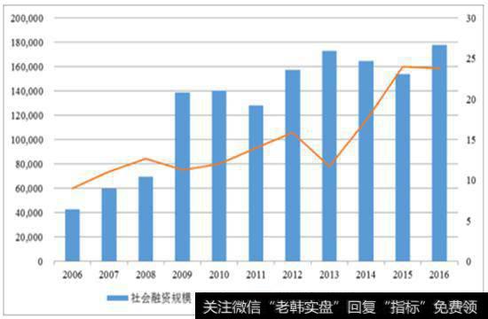 我国社会融资规模及直接融资规模占比情况