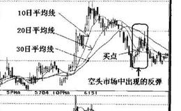 平均线提供的其它买点还有哪些？