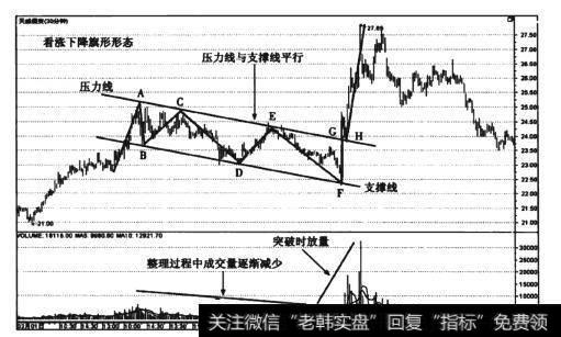 图4-7 天威保变（600550) 30分钟线看涨下降旗形整理形态走势图