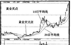 黄金的买点是如何选择的？