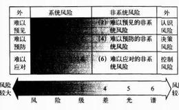 什么是股市的内部风险？什么是股市的外部风险？