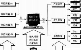 投资者怎样进行股市风险的模拟情景分析？