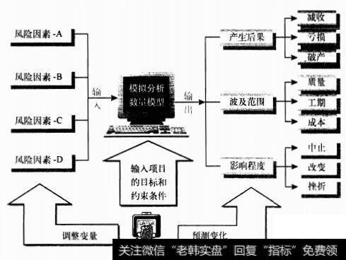 风险因素分析法