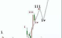 [阿丁最新股市分析]反弹路径再揭秘