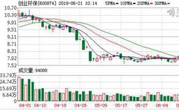 <em>创业环保</em>：连续3日融资净买入累计555.18万元（06-20）
