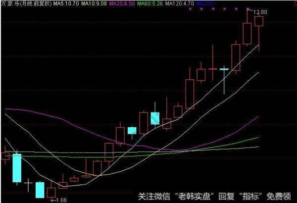 大智慧分时机密指标