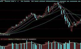 大智慧最佳买点指标公式源码最新解读