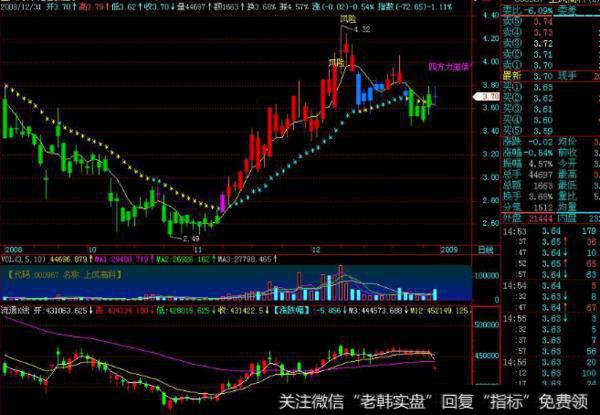 大智慧双线BS主图指标