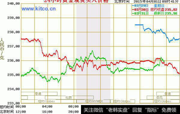 大智慧波段寻底主图指标