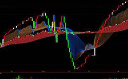 大智慧<em>逃顶抄底</em>做波段指标公式源码最新分析