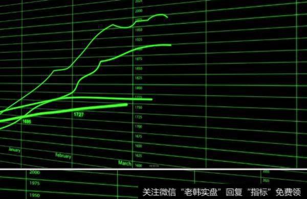 大智慧财务涨停买卖指标