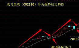 大智慧江恩突破主图指标公式源码最新分析