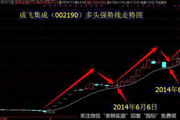 大智慧江恩突破主图指标