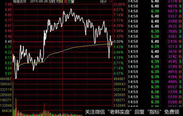 大智慧绝密操盘主图指标