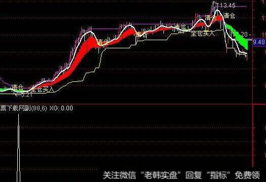 通达信悄悄进入主图及<a href='/tongdaxin/286635.html'>选股指标</a>公式源码详解