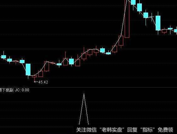 通达信云游股海主图指标公式源码详解