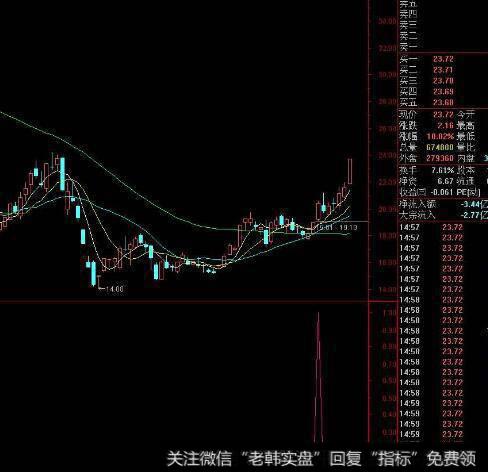 通达信富贵加身主图指标公式源码详解