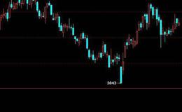 通达信阴盖线选股指标公式源码详解