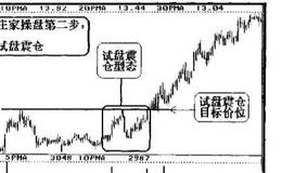 拉升洗盘的过程是怎样的？庄家出货派发的过程是什么？