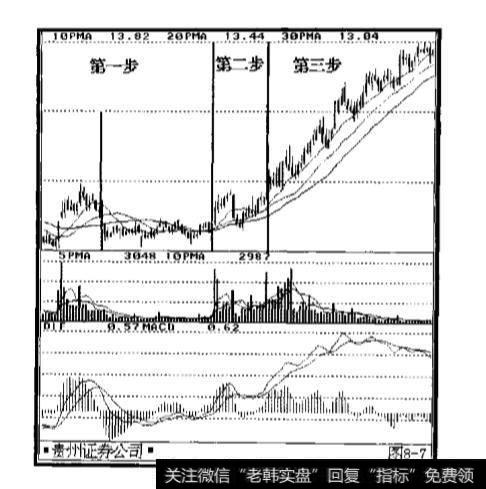 庄家操盘过程中的平均线的表现有哪些？