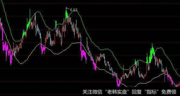 通达信MACD时间周期指标公式源码详解