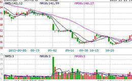 大智慧MA120主图指标公式源码具体解析