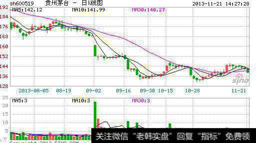 大智慧MA120主图指标