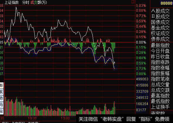 大智慧成本乖离指标