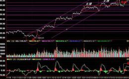 大智慧两条线确定个股牛熊转换主图指标公式源码最新分析