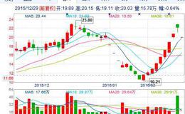 大智慧非常准确的买入点指标公式源码最新解析