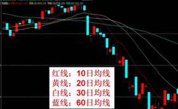 大智慧短期大底主图指标公式源码最新解读