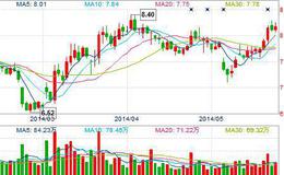 大智慧蚂蚁上树<em>选股指标</em>公式源码最新解析