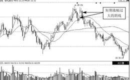 K线实战技术分析：短期涨幅过大之后的阴线