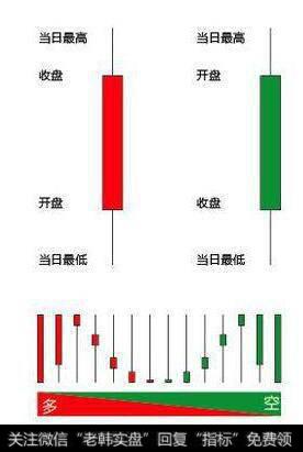 K线运用要点